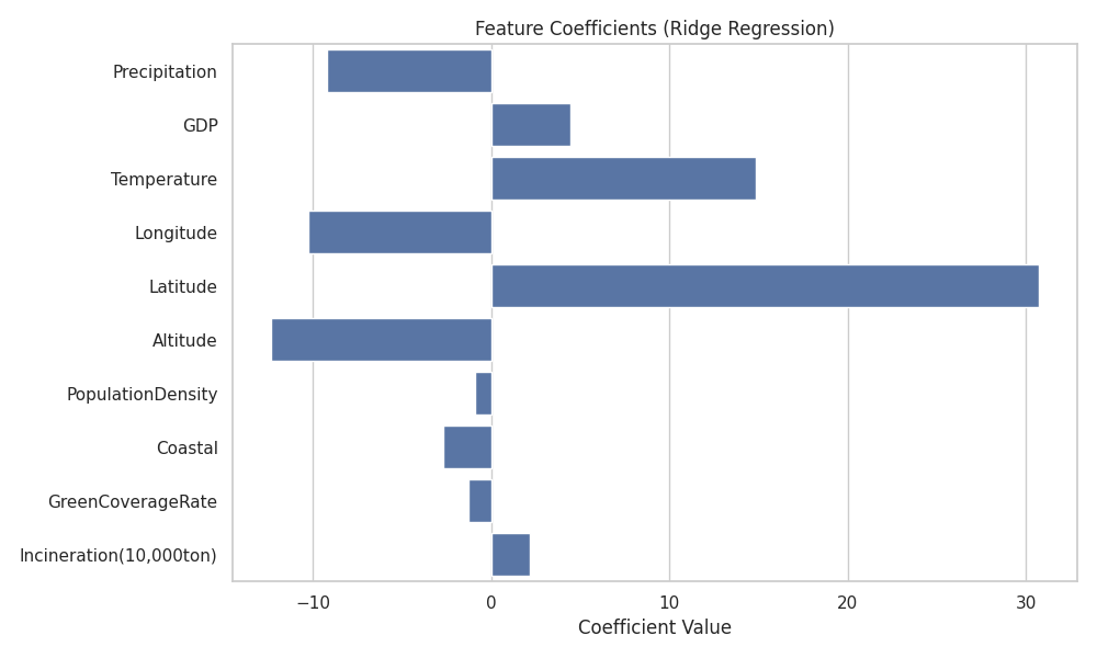 Feature Coefficients