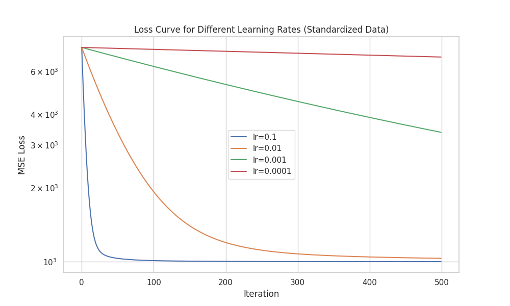 Learning Rates