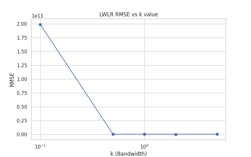 LWLR Analysis