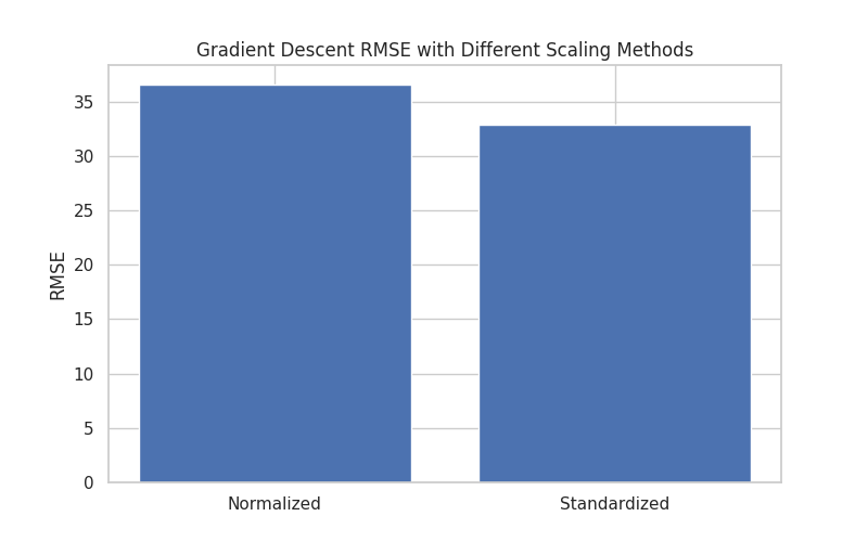 Scaling Comparison